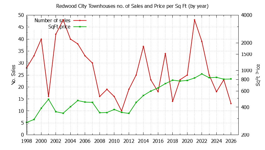 Graph of the Yearly Number of Redwood City Townhouses Sold - Redwood City Real Estate Trends