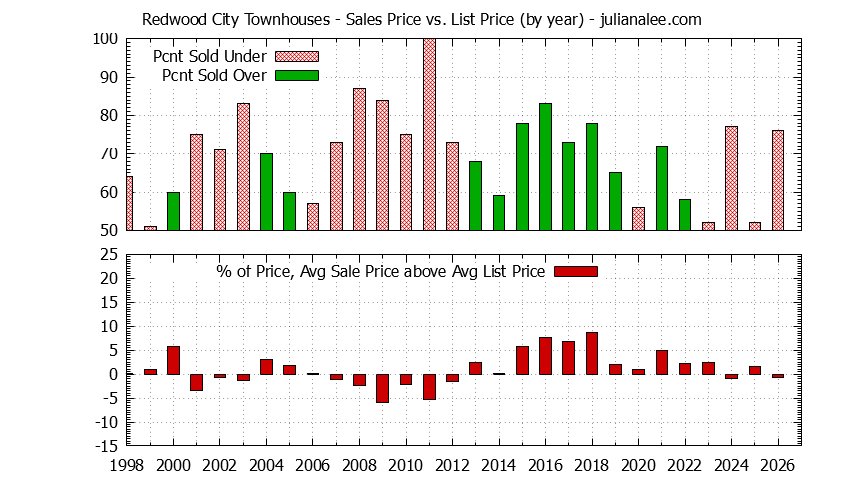 Graph of the Yearly Average Sales Price vs. List Price for Redwood City Townhouses - Redwood City Real Estate Trends
