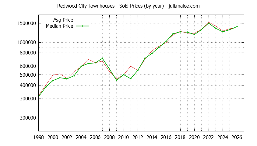 Graph of the Yearly Median and Average Redwood City Home Prices for Townhouses - Redwood City Real Estate Trends