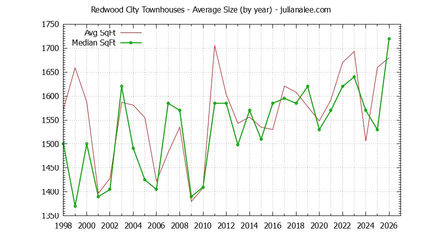 Graph of the Yearly Average Size of Redwood City Townhouses Sold - Redwood City Real Estate Trends