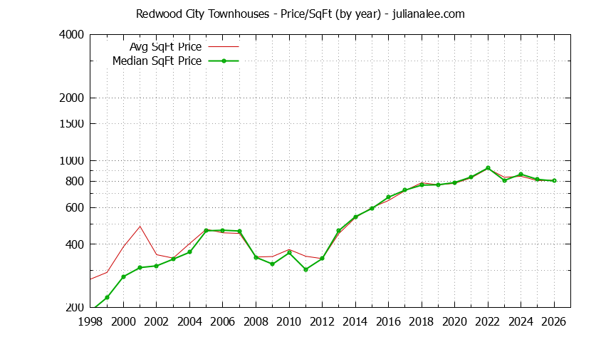 Graph of the Yearly Average Price Per Square Foot for Redwood City Townhouses - Redwood City Real Estate Trends