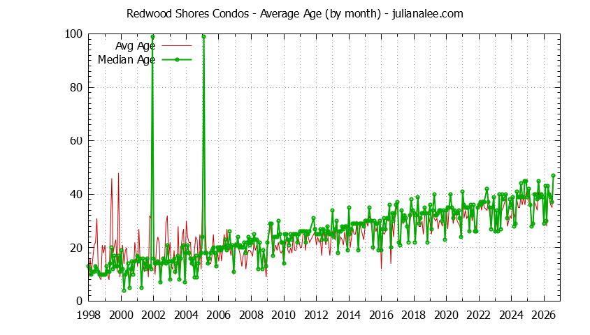 Graph of the Monthly Average Age of Redwood Shores Condos Sold - Redwood Shores Real Estate Trends