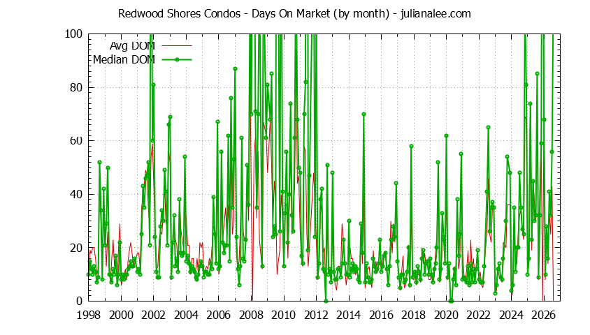 Graph of the Monthly Average Days On Market for Redwood Shores Condos - Redwood Shores Real Estate Trends
