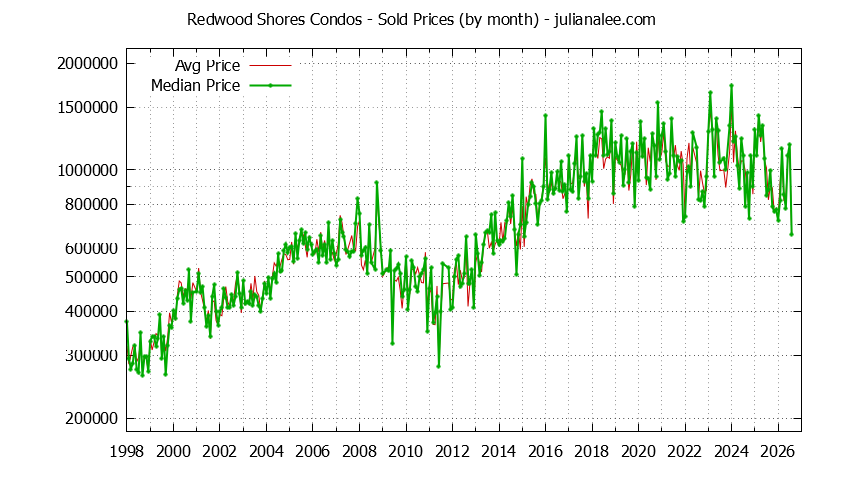 Graph of the Monthly Median and Average Redwood Shores Home Prices for Condos - Redwood Shores Real Estate Trends
