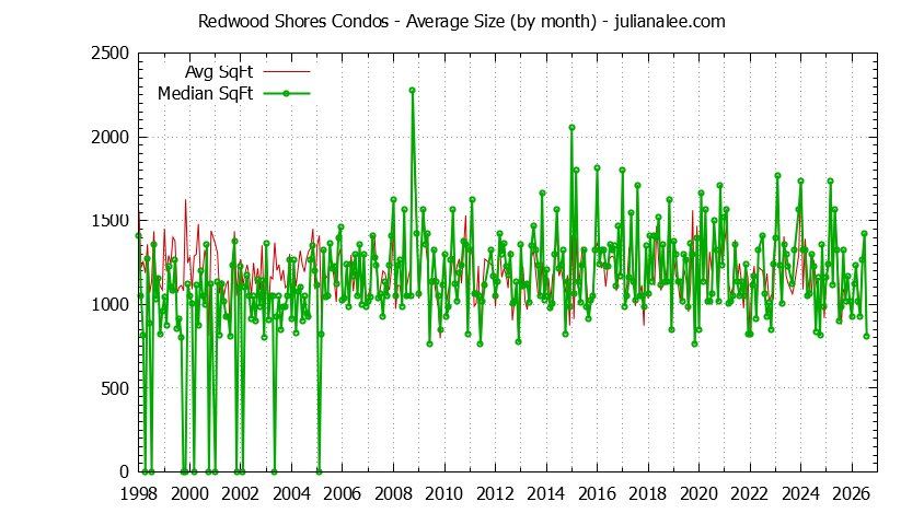Graph of the Monthly Average Size of Redwood Shores Condos Sold - Redwood Shores Real Estate Trends