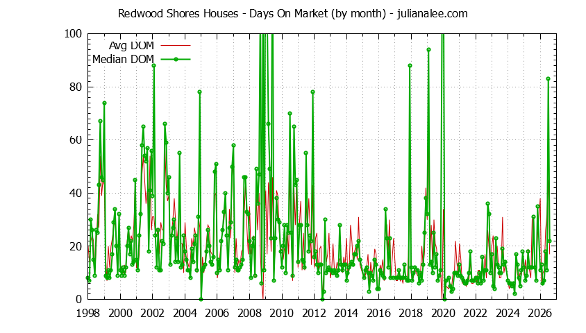 Graph of the Monthly Average Days On Market for Redwood Shores Houses - Redwood Shores Real Estate Trends