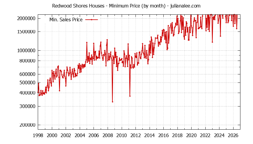 Graph of the Monthly Minimum Price of Redwood Shores Houses - Redwood Shores Real Estate Trends