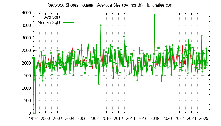 Graph of the Monthly Average Size of Redwood Shores Houses Sold - Redwood Shores Real Estate Trends