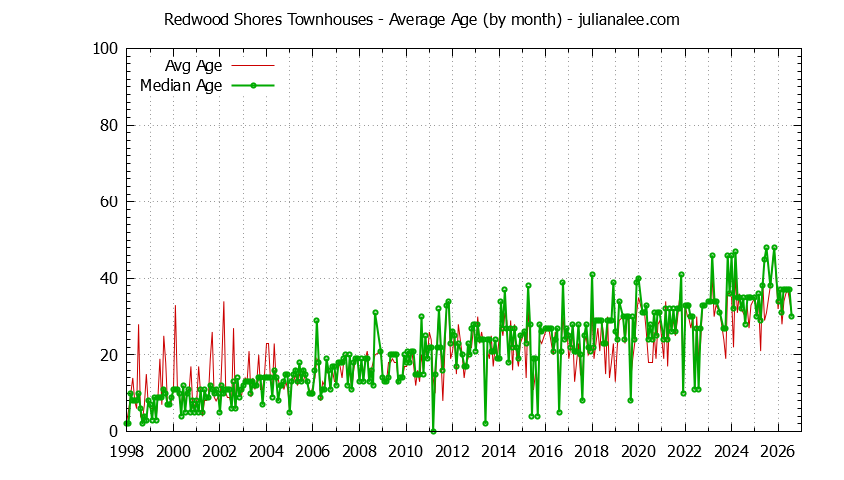 Graph of the Monthly Average Age of Redwood Shores Townhouses Sold - Redwood Shores Real Estate Trends
