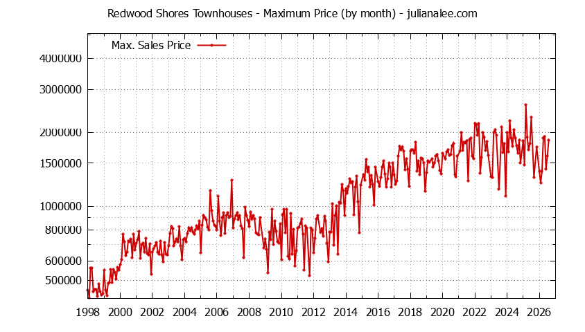Graph of the Monthly Maximum Price of Redwood Shores Townhouses - Redwood Shores Real Estate Trends