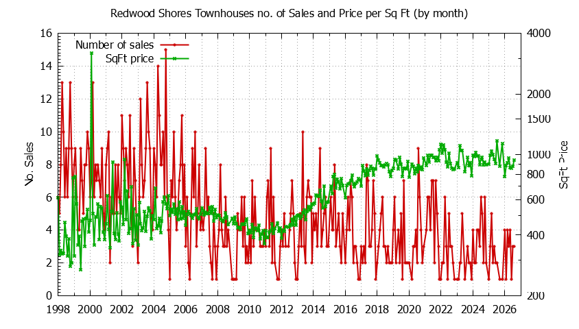 Graph of the Monthly Number of Redwood Shores Townhouses Sold - Redwood Shores Real Estate Trends