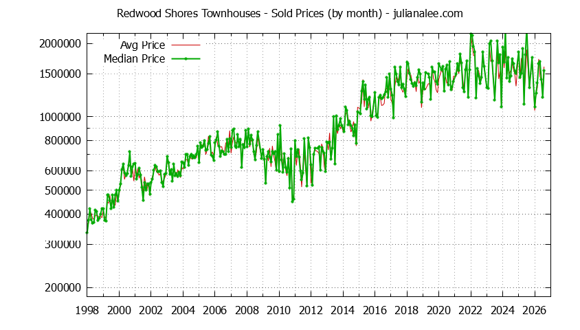 Graph of the Monthly Median and Average Redwood Shores Home Prices for Townhouses - Redwood Shores Real Estate Trends