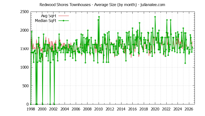 Graph of the Monthly Average Size of Redwood Shores Townhouses Sold - Redwood Shores Real Estate Trends