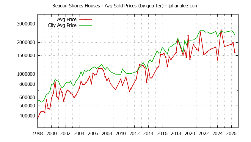 Quarterly Average Price of a Beacon Shores Home