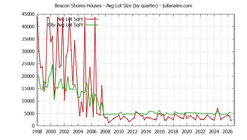Graph of the Quarterly Average Lot Size of Beacon Shores vs. Redwood Shores Houses Sold