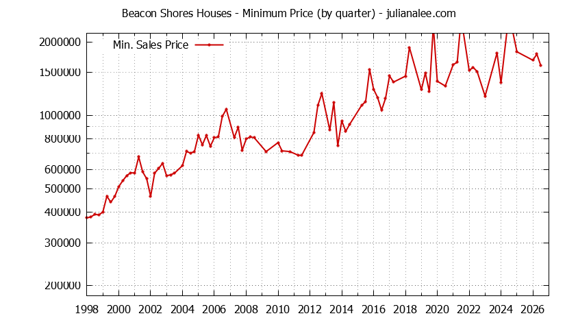 Graph of the Quarterly Minimum Price for Beacon Shores Houses Sold