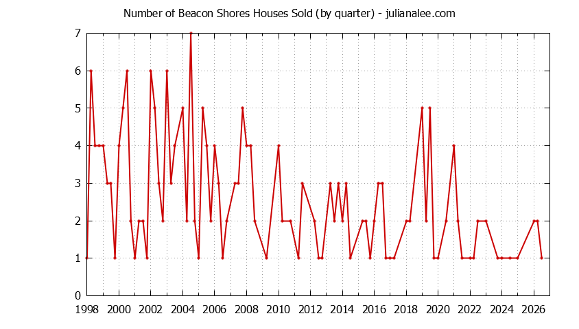 Graph of the Quarterly Number of Beacon Shores Houses Sold