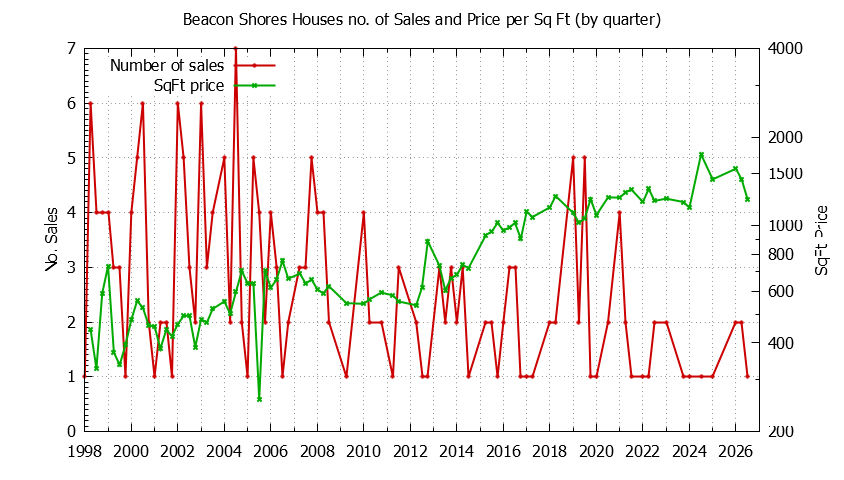 Graph of the Quarterly Number of Sales vs. Price Per SqFt for Beacon Shores Houes Sold
