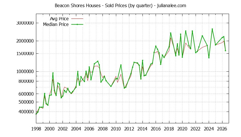 Quarterly Median and Average Price of a Beacon Shores Home