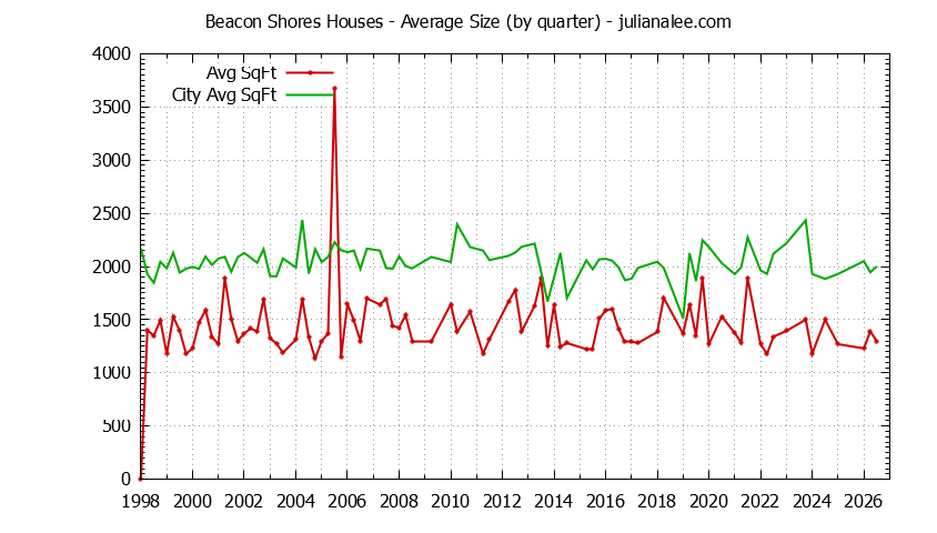 Graph of the Quarterly Average Size of Beacon Shores vs. Redwood Shores Houses Sold