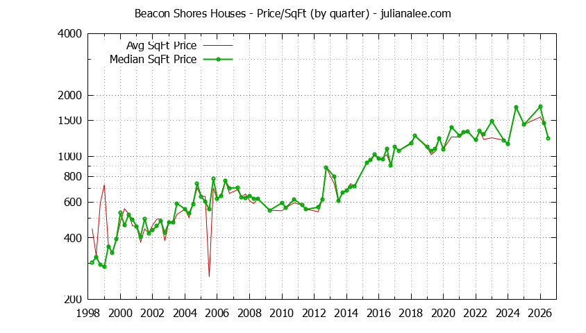 Graph of the Average Quarterly Price Per Square Foot for Beacon Shores & Redwood Shores Homes