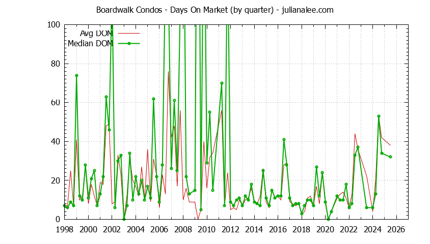 Graph of the Quarterly Average Days On Market for Boardwalk Condos Sold