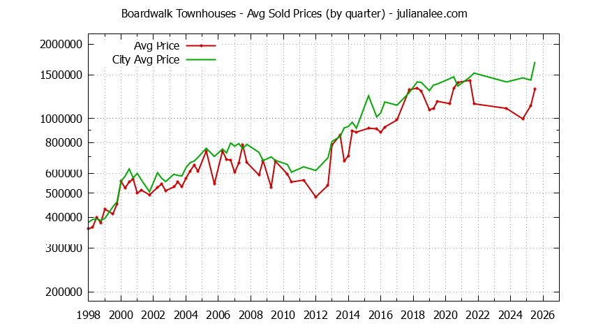 Graph of the Quarterly Average Price of Boardwalk vs. Redwood Shores Townhouses Sold