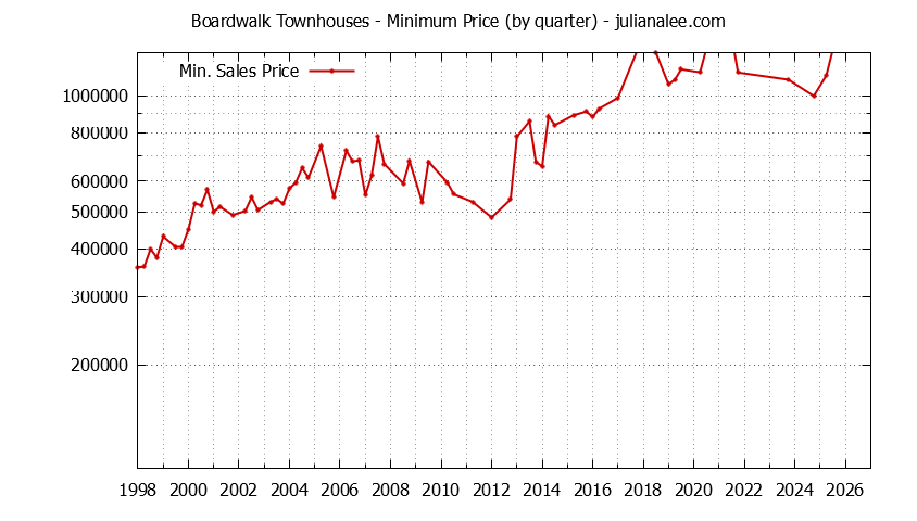 Graph of the Quarterly Minimum Price for Boardwalk Townhouses Sold