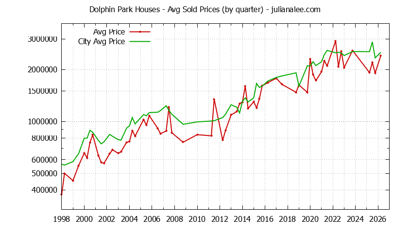 Quarterly Average Price of a Dolphin Park Home Quarterly Average Price of a Dolphin Park Home