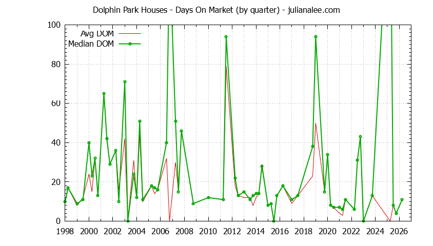 Quarterly Average Days On Market for Dolphin Park Houses Sold Graph of the Quarterly Average Days On Market for Dolphin Park Houses Sold