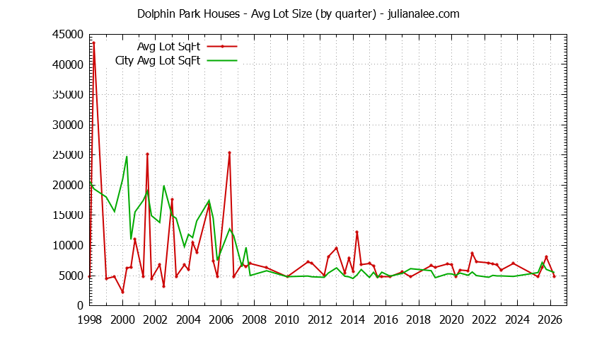 Quarterly Average Lot Size of Dolphin Park vs. Redwood Shores Houses Sold Graph of the Quarterly Average Lot Size of Dolphin Park vs. Redwood Shores Houses Sold