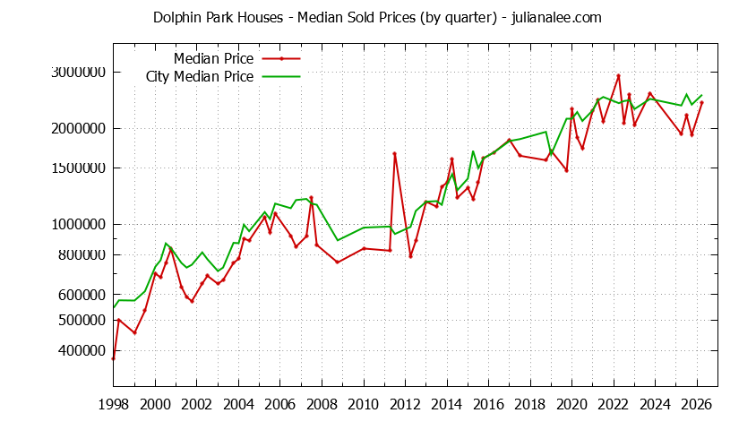 Quarterly Median Price of a Dolphin Park Home Quarterly Median Price of a Dolphin Park Home