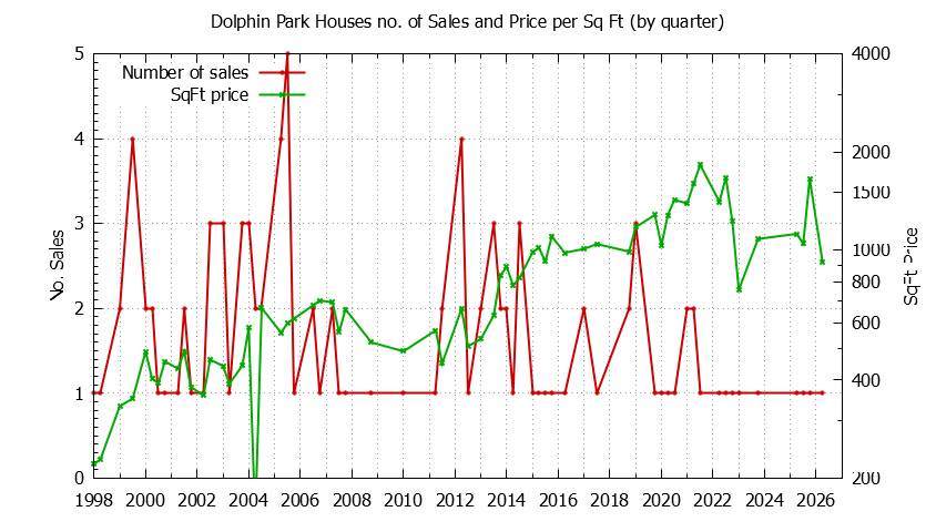 Quarterly Number of Sales vs. Price Per SqFt for Dolphin Park Houses Sold Graph of the Quarterly Number of Sales vs. Price Per SqFt for Dolphin Park Houes Sold