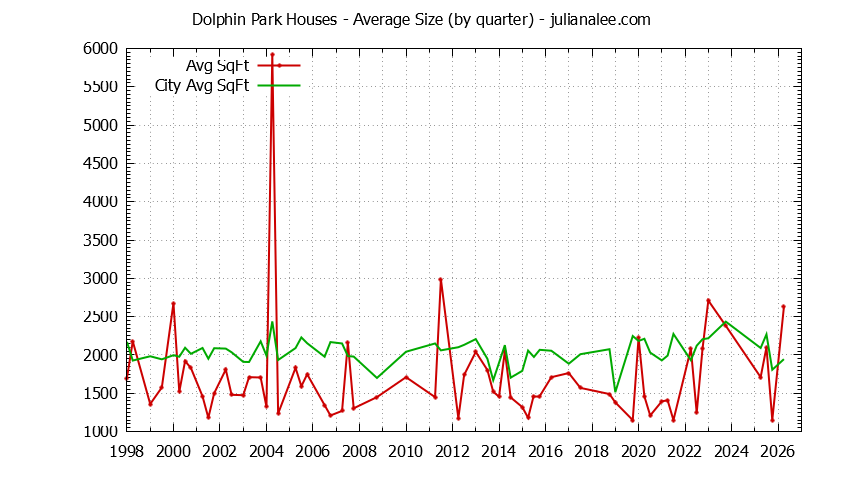 Quarterly Average Size of Dolphin Park vs. Redwood Shores Houses Sold Graph of the Quarterly Average Size of Dolphin Park vs. Redwood Shores Houses Sold