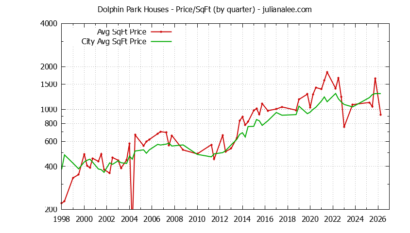 Quarterly Average Price Per Square Foot for Dolphin Park & Redwood Shores Houses Sold Graph of the Quarterly Average Price Per Square Foot for Dolphin Park & Redwood Shores Homes