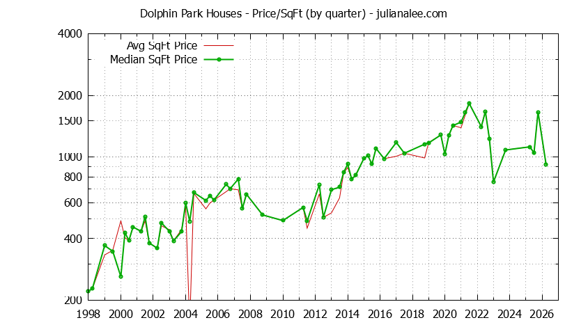 Monthly Average Price Per Square Foot for Redwood Shores Houses Sold Graph of the Average Quarterly Price Per Square Foot for Dolphin Park & Redwood Shores Homes