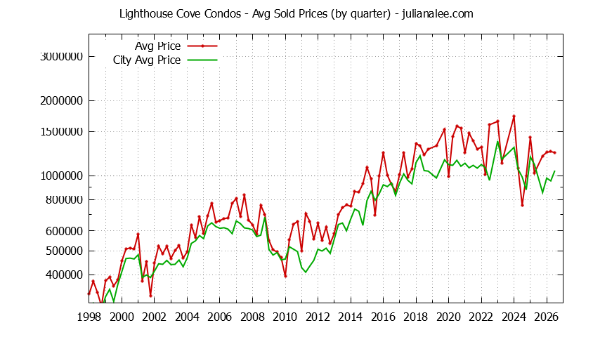 Quarterly Average Price of Lighthouse Cove vs. Redwood Shores Condos Sold Graph of the Quarterly Average Price of Lighthouse Cove vs. Redwood Shores Condos Sold