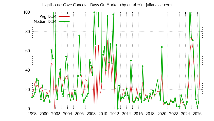 Quarterly Average Days On Market for Lighthouse Cove Condos Sold Graph of the Quarterly Average Days On Market for Lighthouse Cove Condos Sold