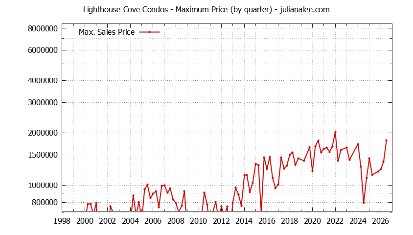 Quarterly Maximum Price for Lighthouse Cove Condos Sold Graph of the Quarterly Maximum Price for Lighthouse Cove Condos Sold