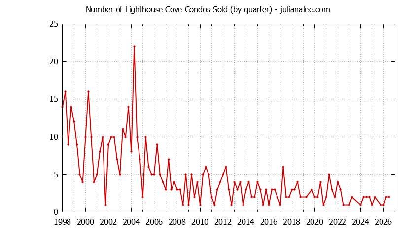 Quarterly Number of Redwood Shores Condos Sold Graph of the Quarterly Number of Redwood Shores Condos Sold