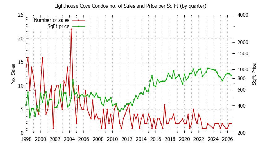 Quarterly Number & Price Per SqFt of Lighthouse Cove Condos Sold Graph of the Quarterly Number & Price Per SqFt of Lighthouse Cove Condos Sold