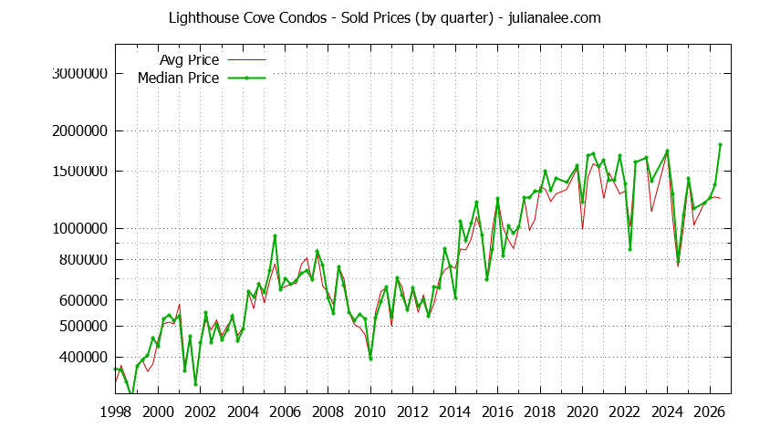 Quarterly Average and Median Price of Lighthouse Cove Condos Sold Graph of the Quarterly Average and Median Price of Lighthouse Cove Condos Sold