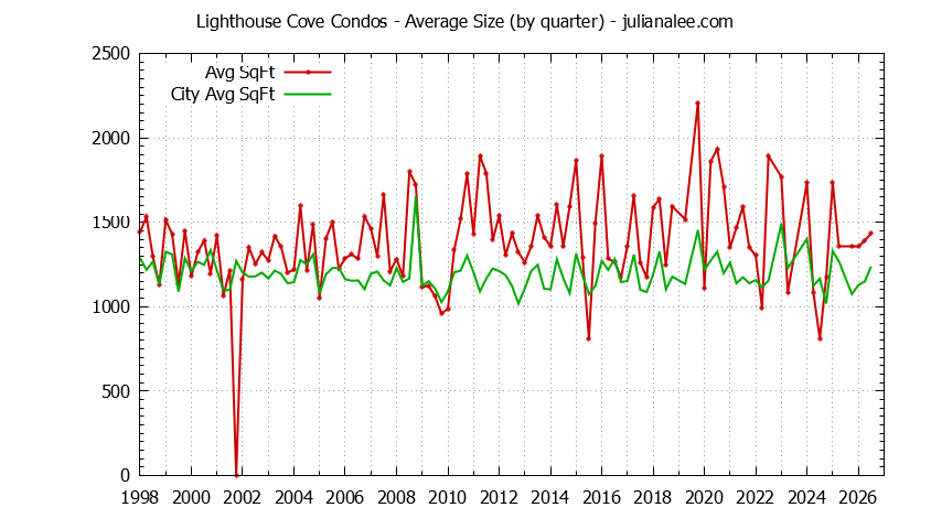Quarterly Average Size of Lighthouse Cove vs. Redwood Shores Condos Sold Graph of the Quarterly Average Size of Lighthouse Cove vs. Redwood Shores Condos Sold