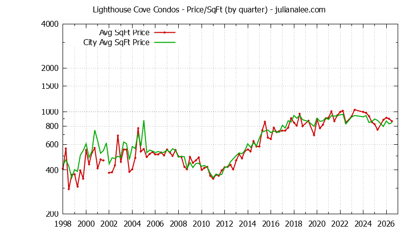 Quarterly Average Price Per Square Foot for Lighthouse Cove vs. Redwood Shores Condos Sold Graph of the Quarterly Average Price Per Square Foot for Lighthouse Cove vs. Redwood Shores Condos Sold