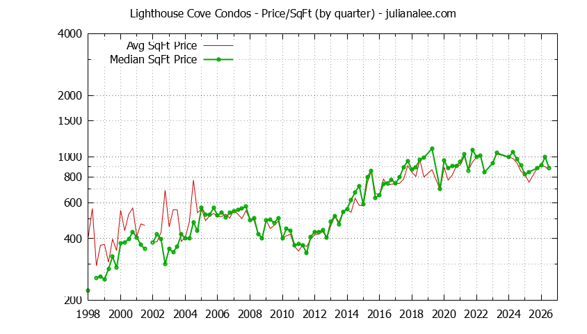 Quarterly Average Price Per Square Foot for Lighthouse Cove Condos Sold Graph of the Quarterly Average Price Per Square Foot for Lighthouse Cove Condos Sold