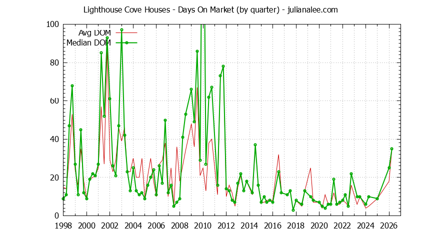 Quarterly Average Days On Market for Lighthouse Cove Houses Sold Graph of the Quarterly Average Days On Market for Lighthouse Cove Houses Sold