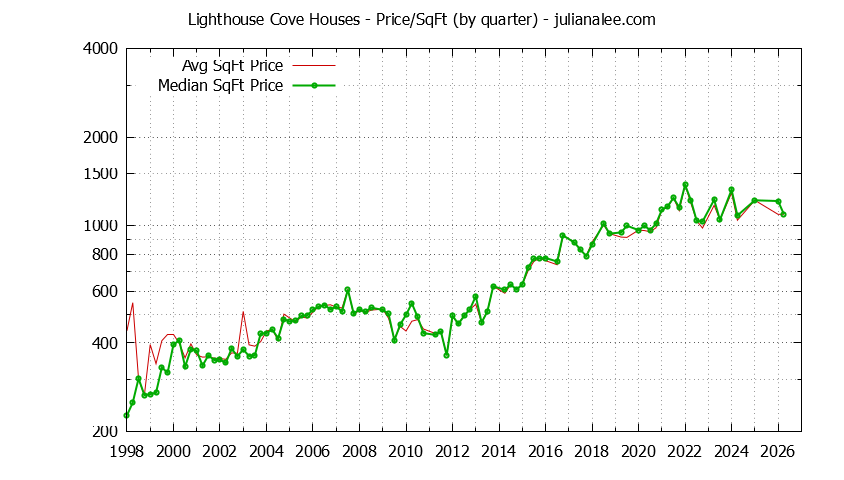 Monthly Average Price Per Square Foot for Redwood Shores Houses Sold Graph of the Average Quarterly Price Per Square Foot for Lighthouse Cove & Redwood Shores Homes