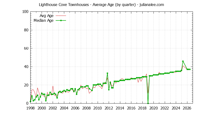 Quarterly Average Age of Lighthouse Cove Townhouses Sold Graph of the Quarterly Average Age of Lighthouse Cove Townhouses Sold