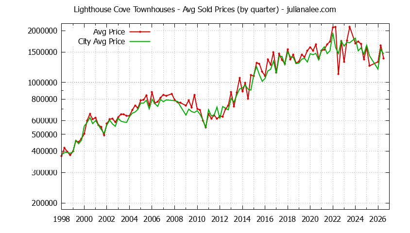 Quarterly Average Price of Lighthouse Cove vs. Redwood Shores Townhouses Sold Graph of the Quarterly Average Price of Lighthouse Cove vs. Redwood Shores Townhouses Sold