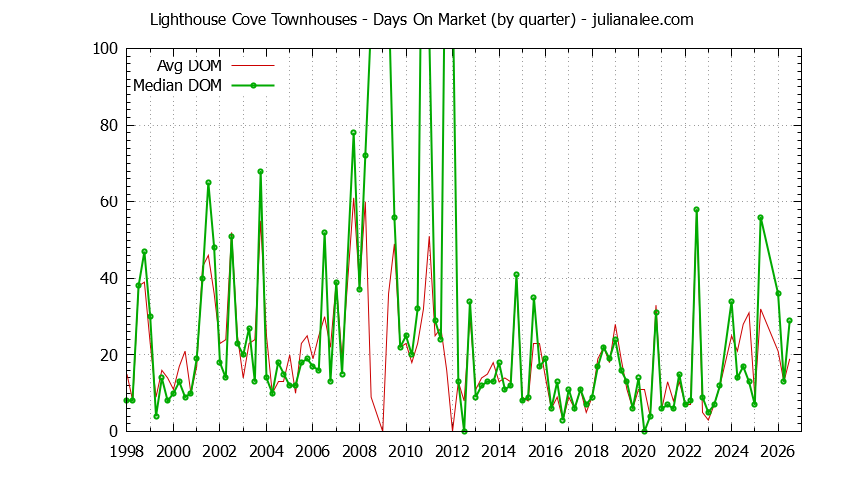 Quarterly Average Days On Market for Lighthouse Cove Townhouses Sold Graph of the Quarterly Average Days On Market for Lighthouse Cove Townhouses Sold